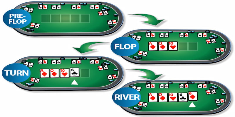 Danh sách các vòng cược trong Poker